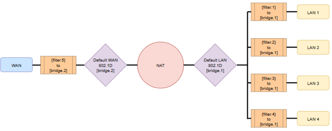 Заводская конфигурация VLAN в layer2bridging