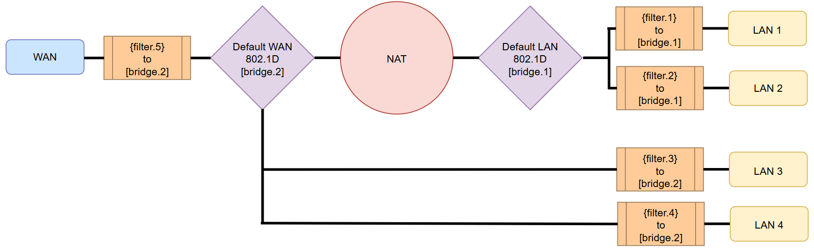 Логическая схема настройки портов в режиме моста через layer2bridging