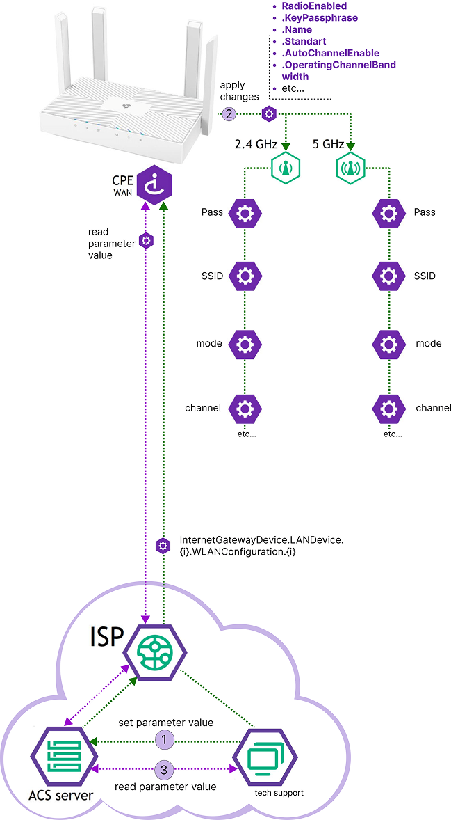 Схематичное представление настройки параметров Wi-Fi роутера SNR через ACS по протоколу CWMP