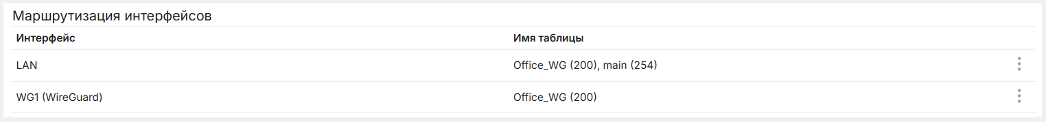 Таблица интерфейсов и таблиц